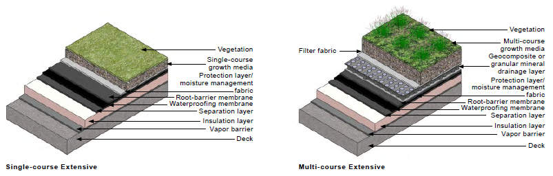 Extensive Green Roof Types